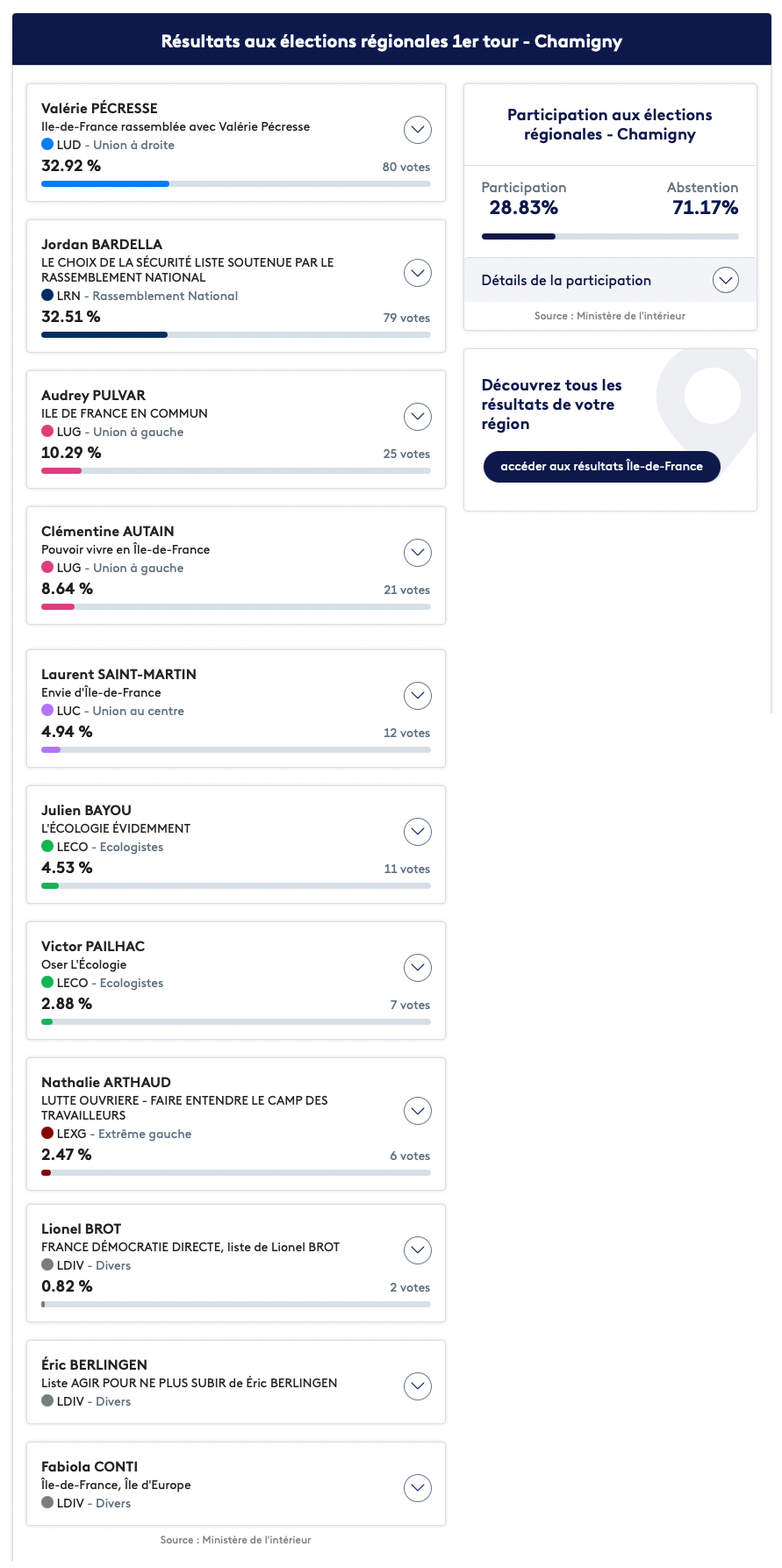 Résultat du premier tour des élections régionales à Chamigny - Île-de-France