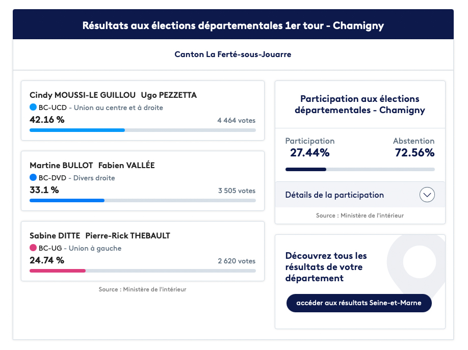 Résultat du premier tour des départementales dans le canton de La Ferté-sous-Jouarre - Chamigny