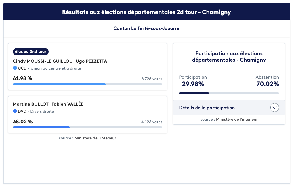 Résultats aux élections départementales 2d tour - Chamigny