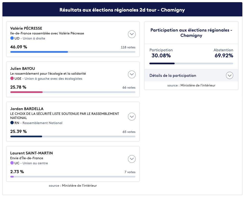 Résultats aux élections régionales 2d tour - Chamigny